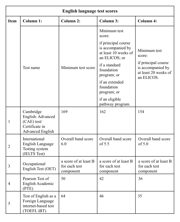 English Language Requirements for Australian Visas by Visa Subclass